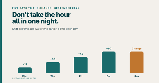 Shift your sleep 15 minutes earlier each day across the five days before daylight saving
