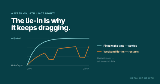 A fixed wake time settles the body clock while weekend lie-ins restart the adjustment